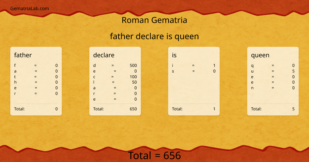 father declare is queen in roman Gematria